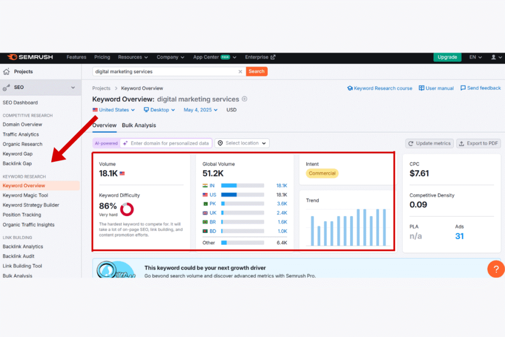 SemRush keyword overview