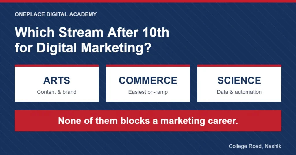 Which stream after 10th for digital marketing - Arts vs Commerce vs Science compared for a 2026 marketing career, by OnePlace Digital Academy, College Road, Nashik